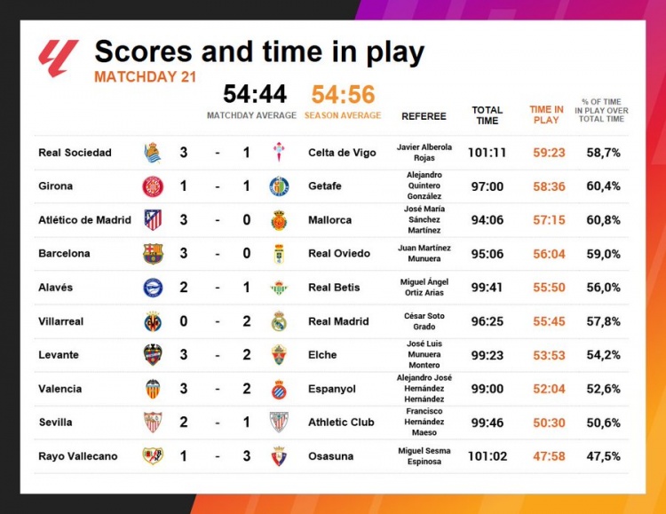 开云体育-西甲第21轮没有任何一场比赛净时间达到60分钟，场均仅为54分44秒