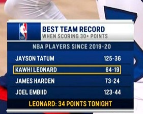 开云APP-我全都要！19-20赛季后30+胜率榜：獭兔领跑 小卡第2 登帝上榜